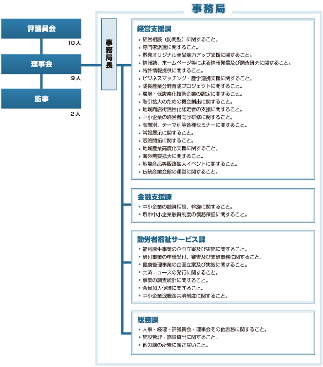 公益財団法人堺市産業振興センター組織図